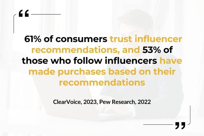 61% of consumers trust influencer recommendations, and 53% of those who follow influencers have made purchases based on their recommendations