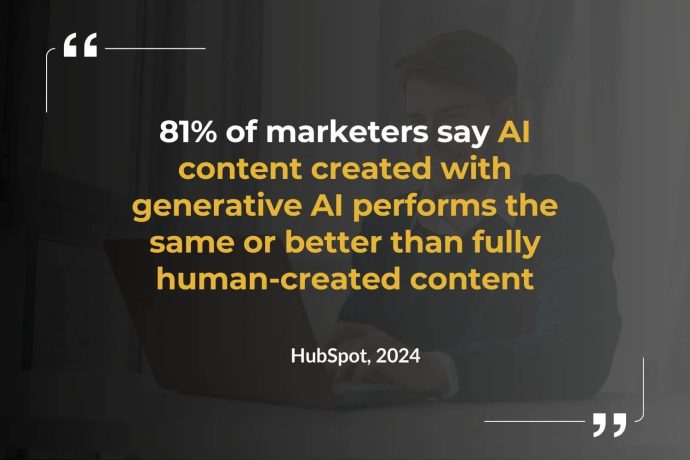 81% of marketers say AI content created with generative AI performs the same or better than fully human-created content