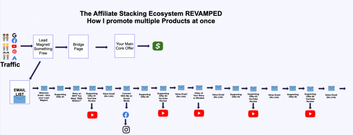 affiliate stacking ecosystem
