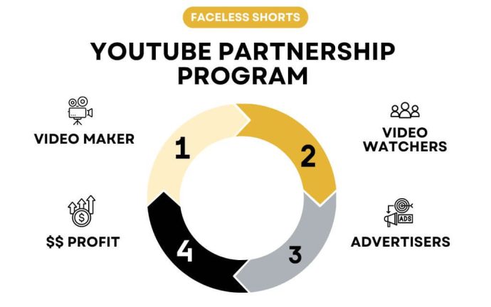 youtube partnership program